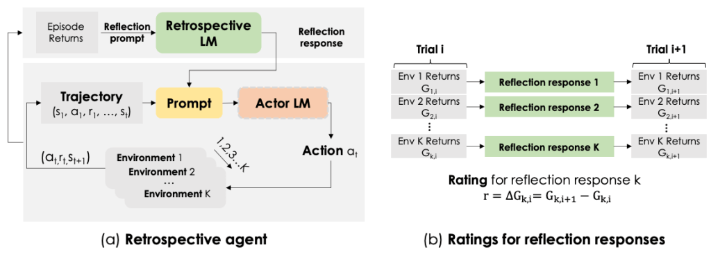 Retroformer: Retrospective Large Language Agents with Policy Gradient Optimization