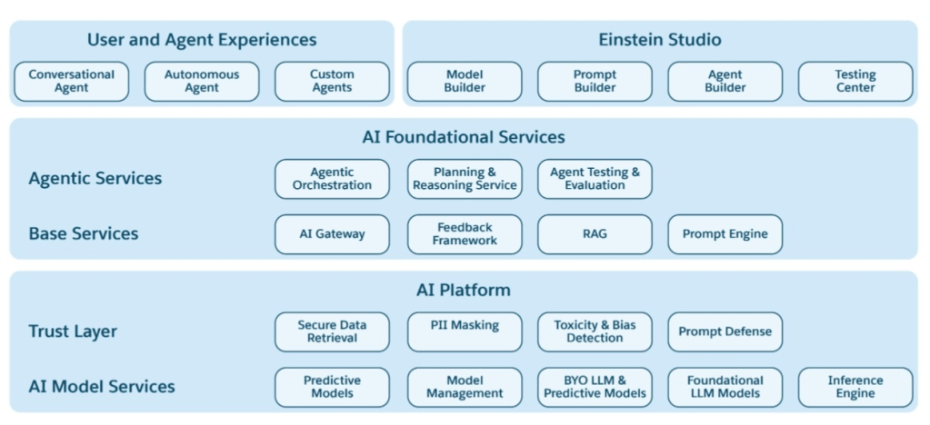 How Agentforce Delivers Trusted, Extensible AI Agents for Enterprise Orchestration